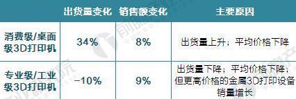 2017年全球3D打印機出貨近40萬臺 消費級占九成(圖2)